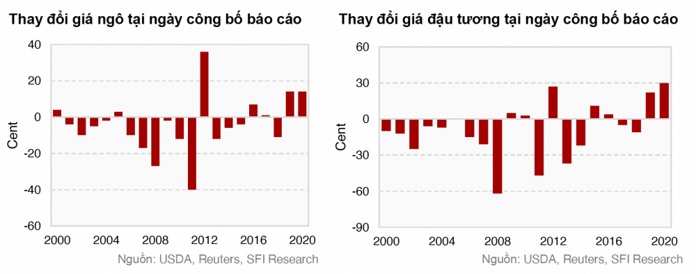 Diễn biến giá ngô