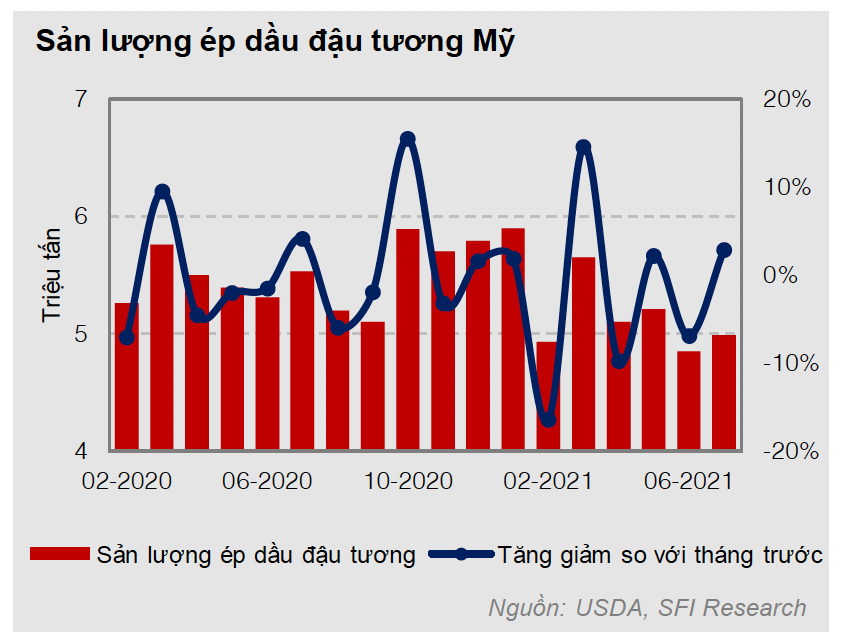 Sản lượng ép dầu đậu tương