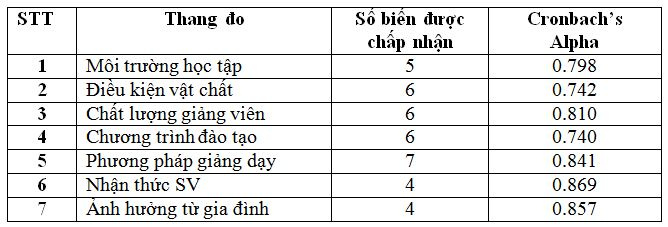 3-ket-qua-kiem-dinh-do-tin-cay-cua-thang-do