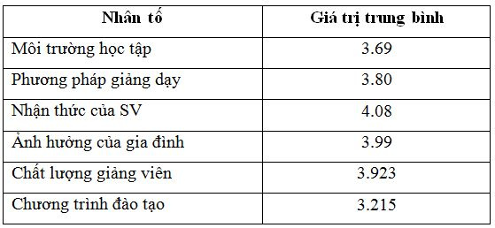 gia-tri-trung-binh-cua-cac-nhan-to