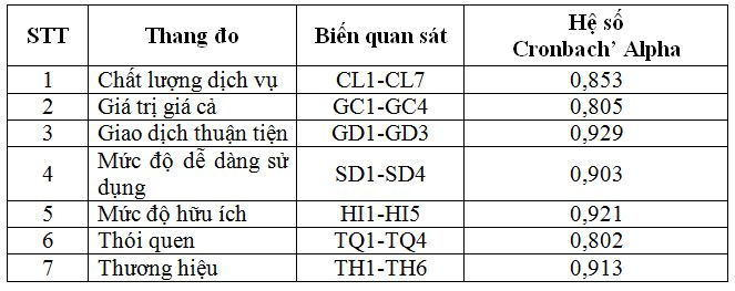 ket-qua-kiem-dinh-do-tin-cay-thang-do