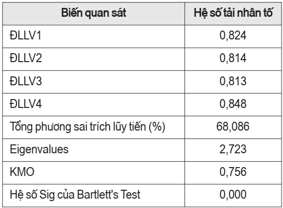 Kết quả phân tích nhân tố khám phá (EFA) yếu tố phụ thuộc