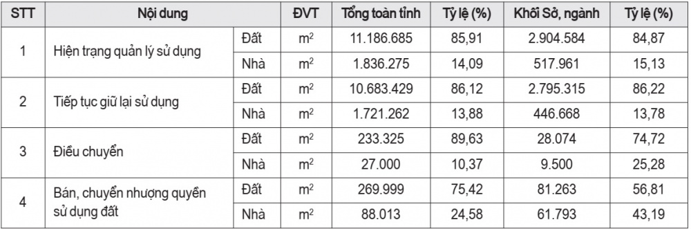  Thực trạng quản lý TSC (đất và nhà) tại các cơ quan hành chính