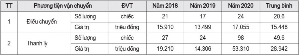 Thực trạng quản lý phương tiện vận chuyển tại các cơ quan hành chính