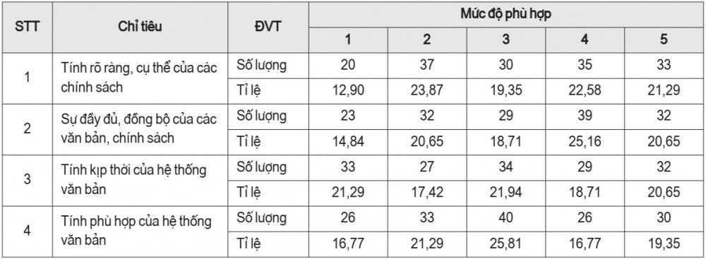 Đánh giá về mức độ phù hợp của các cơ chế, chính sách đối với quản lý TSC thuộc các cơ quan hành chính cấp tỉnh