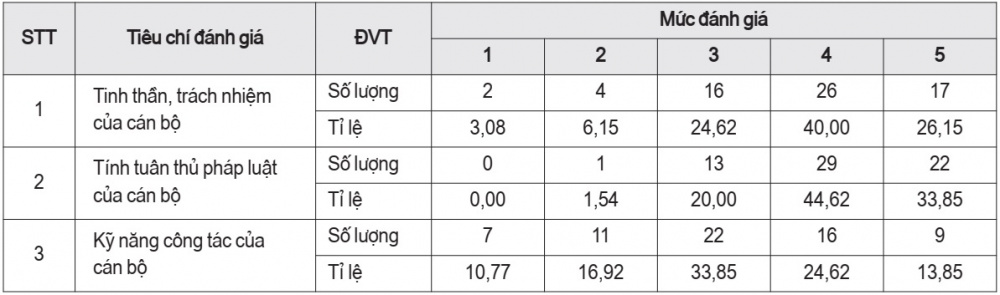 Đánh giá về mức độ phù hợp của các cơ chế, chính sách đối với quản lý TSC thuộc các cơ quan hành chính cấp tỉnh
