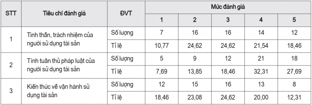 Đánh giá của người quản lý về ý thức tuân thủ của người sử dụng TSC
