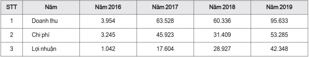 Kết quả hoạt động kinh doanh giai đoạn 2016 - 2020