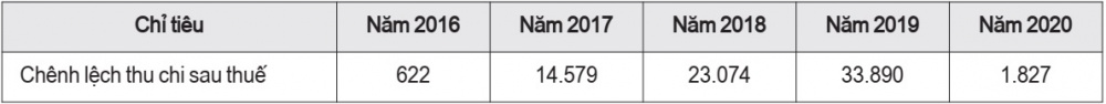 Chênh lệch thu chi sau thuế giai đoạn 2016 - 2020