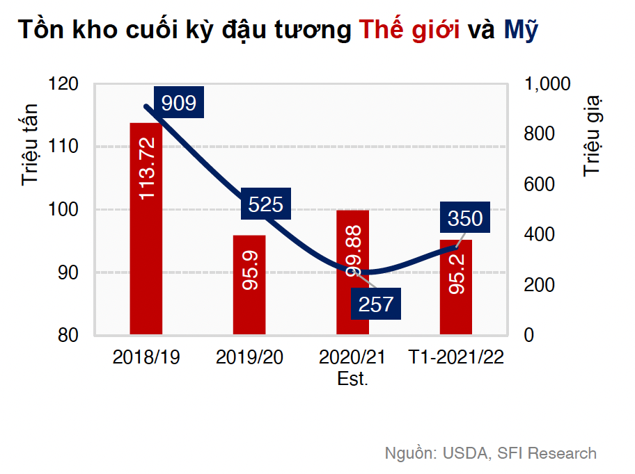 Tồn kho đậu tương