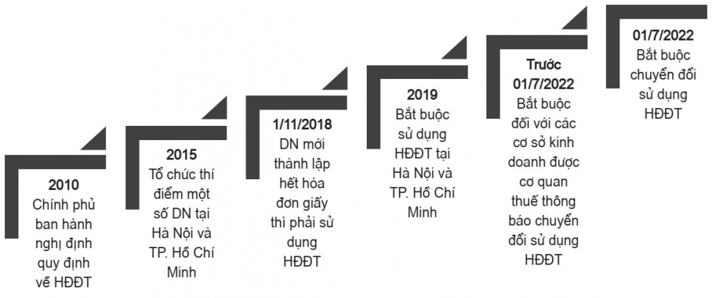Lộ trình áp dụng hóa đơn điện tử tại Việt Nam