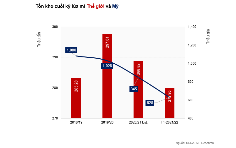 Tồn kho lúa mì