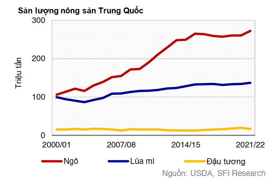 Sản lượng nông sản