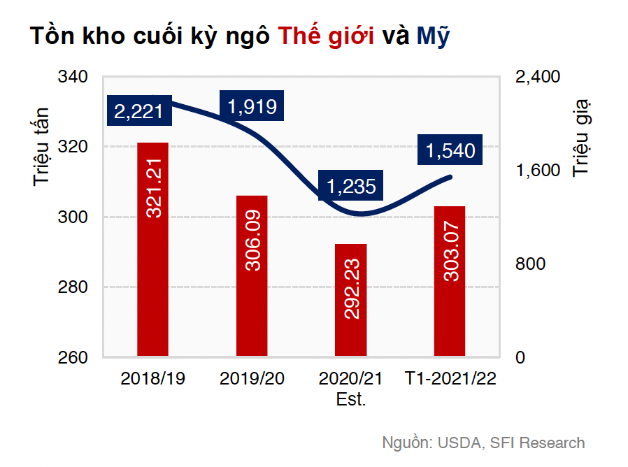 Tồn kho ngô cuối kỳ