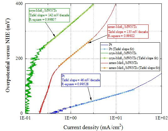 2-tafel-plot-of-mos2