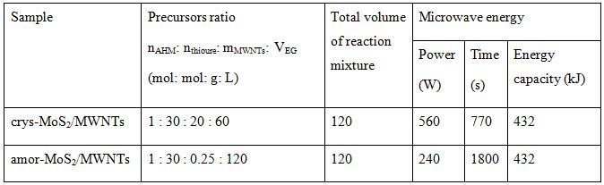 detail-experimental-parameters-to-synthesis-mos2-mwnts-composites