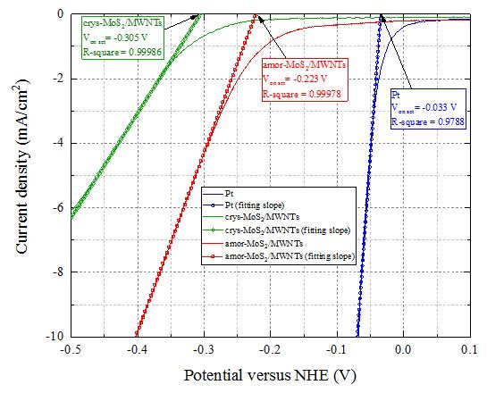 tafel-plot-of-mos2-mwnts