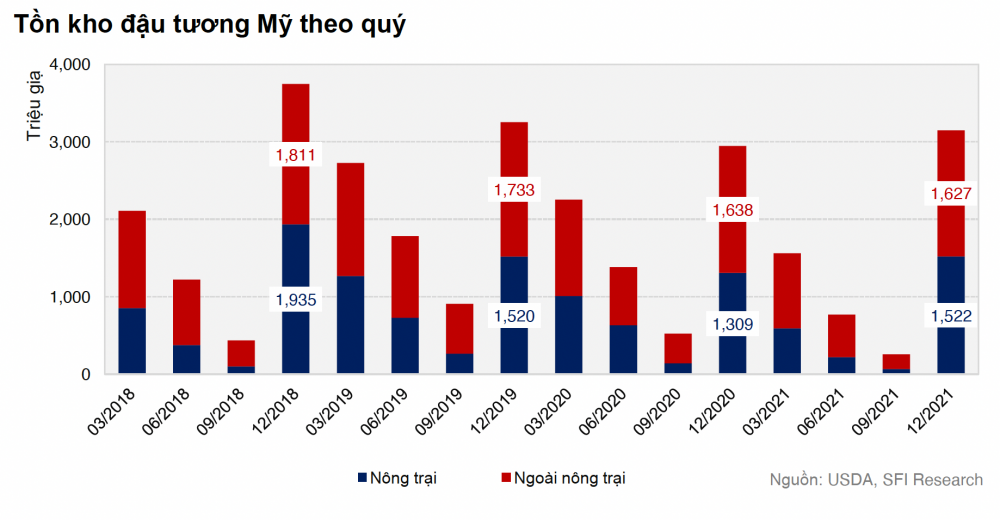 Tồn kho đậu tương
