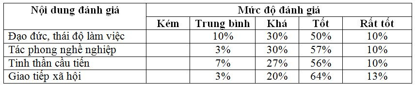 danh-gia-ve-dao-duc-thai-do-tac-phong-nghe