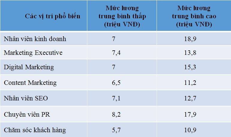 muc-luong-trung-binh-cho-nhan-vien-truyen-thong