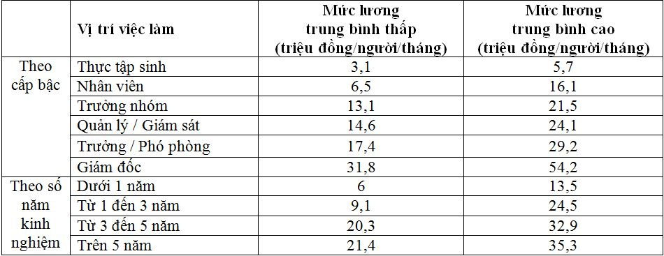 muc-luong-trung-binh-cua-nguoi-lao-dong