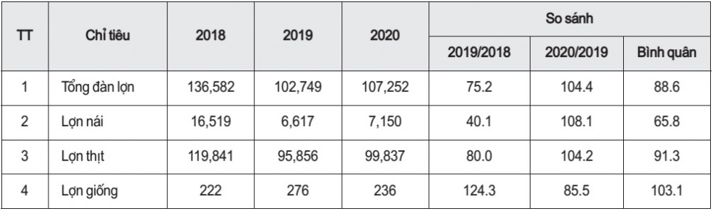 Tổng đàn lợn của huyện Lý Nhân qua các năm 2018-2020 