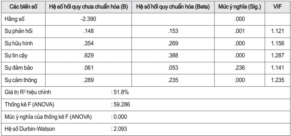 Kết quả mô hình hồi quy