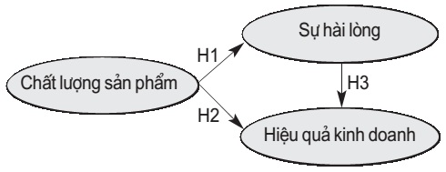 Mô hình lý thuyết