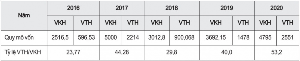 Tỷ lệ vốn Cwin800 hàng ngàn khuyến mãi thực hiện so với vốn Cwin800 hàng ngàn khuyến mãi đăng ký