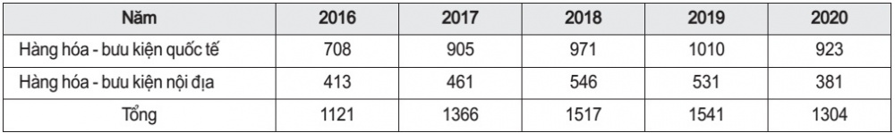 Quy mô Cwin Đăng Ký + 1888k bưu điện vận chuyển qua các cảng hàng không