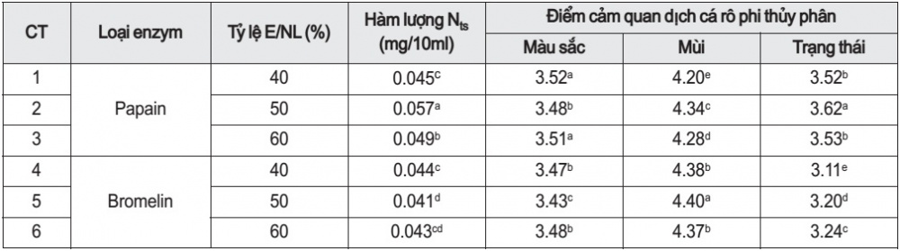 Ảnh hưởng của tỷ lệ enzym thô thủy phân tới chất lượng dịch cá rô phi bán thành phẩm