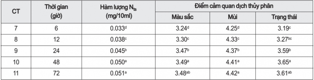 Ảnh hưởng của thời gian thủy phân tới chất lượng dịch cá rô phi bán thành phẩm