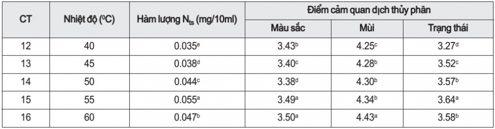  Ảnh hưởng của nhiệt độ thủy phân tới chất lượng dịch cá bán thành phẩm