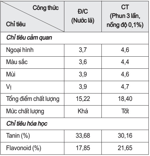 Ảnh hưởng của dịch cá rô phi thủy phân đến các chỉ tiêu cảm quan và hóa học trong chè