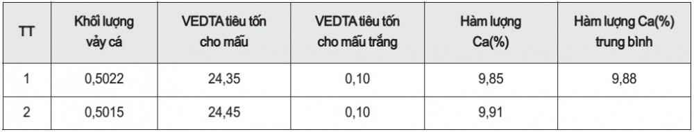Kết quả xác định hàm lượng canxi trong vảy cá