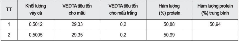 Kết quả xác định hàm lượng protein thô trong vảy cá