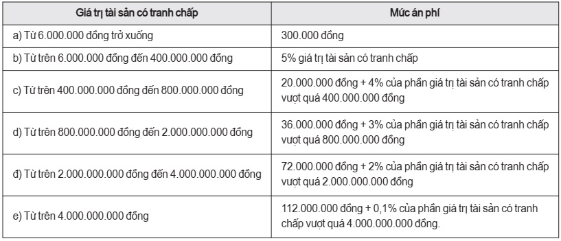 Mức án phí sơ thẩm đối với các vụ án về tranh chấp dân sự