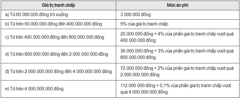 Mức án phí sơ thẩm đối với các vụ án về tranh chấp kinh doanh, thương mại