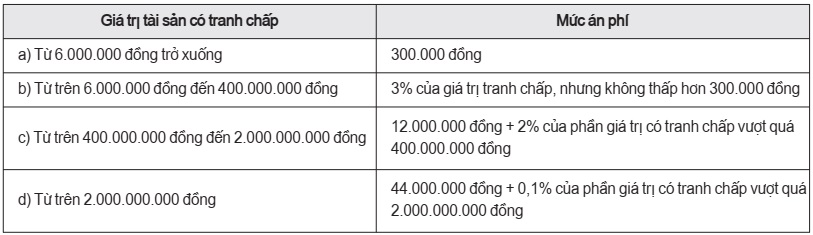 Mức án phí sơ thẩm đối với các vụ án về tranh chấp Nền tảng hàng đầu cung cấp Cwin com
