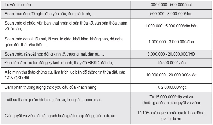 Mức phí dịch vụ pháp lý trung bình của luật sư