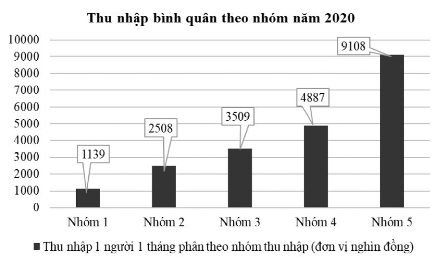 Thu nhập bình quân nhân khẩu 1 tháng chia theo 5 nhóm thu nhập