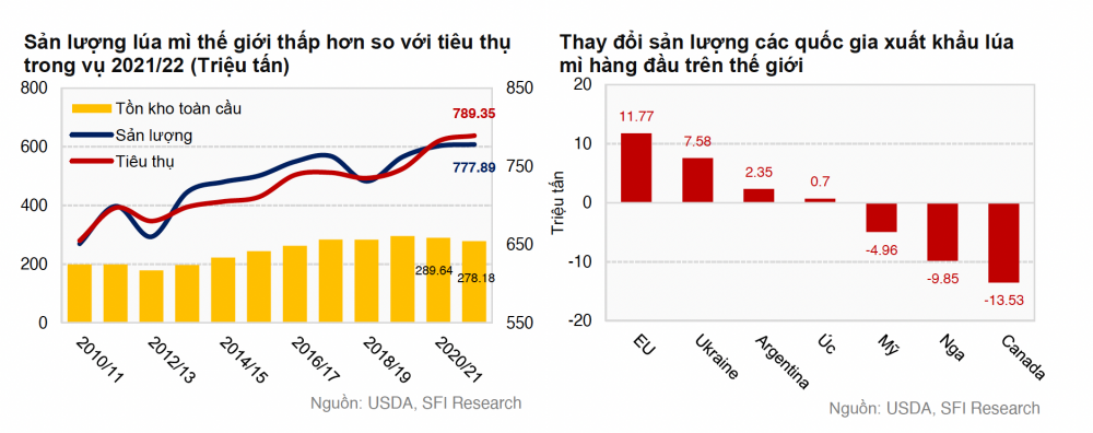Sản lượng lúa mì