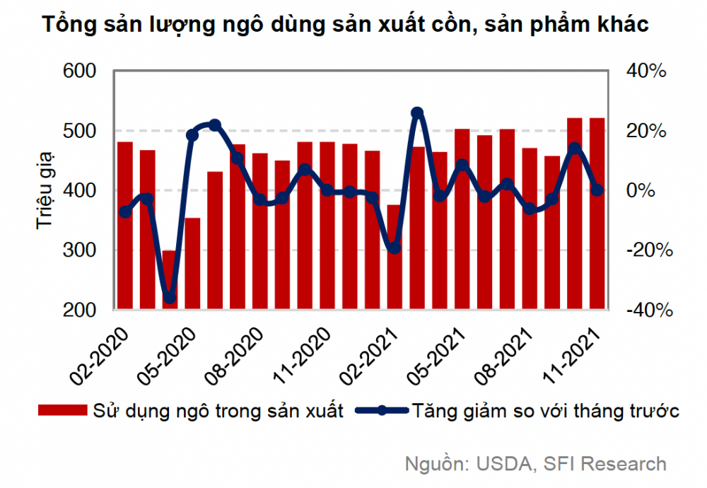 Sản lượng ngô