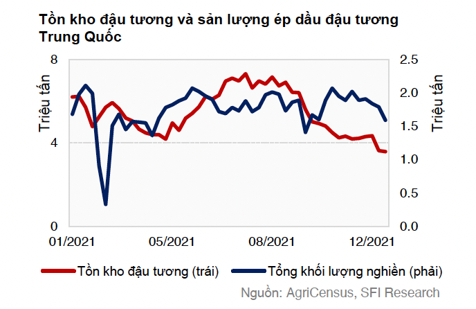 Tồn kho đậu tương Trung Quốc