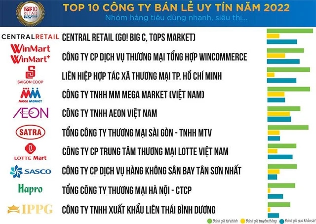 Top 10 công ty uy tín ngành Bán lẻ năm 2022, theo đánh giá của Vietnam Report
