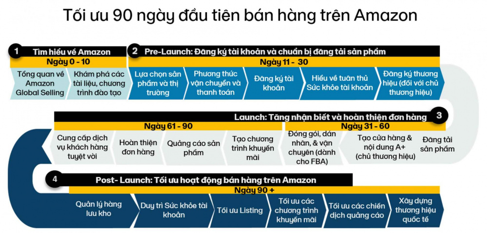 Chương trình bệ phóng "đầy tham vọng" của Amazon nhằm hỗ trợ các Cwincom hiện đang mở Việt bắt tay vào chinh phục thương mại điện tử xuyên biên giới