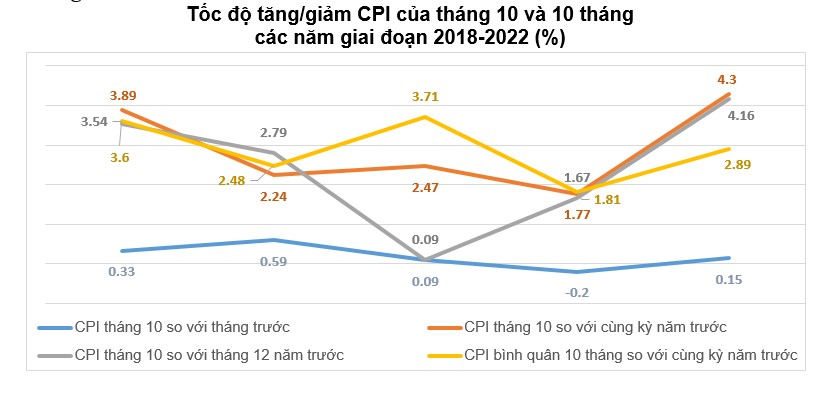 tăng giảm CPI