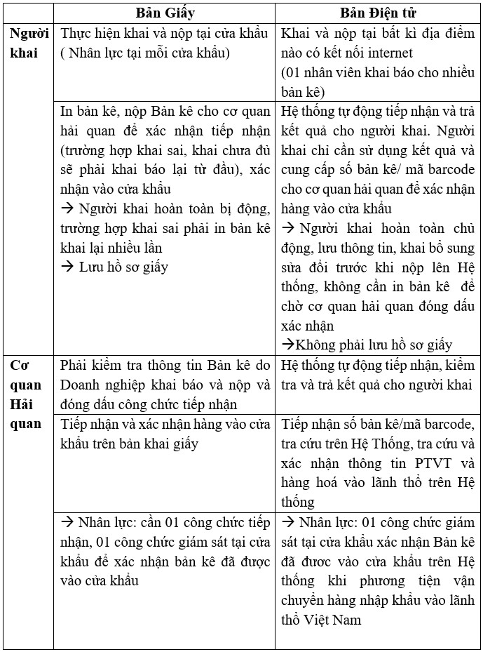 khai báo, tiếp nhận, kiểm tra