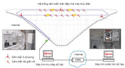 Hệ thống quan trắc tại đập tràn Cwin800 cá cược chung kết WC 2026 Đồng Nai 3 và 4