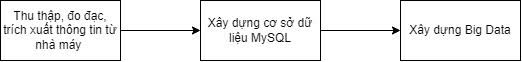 Lưu đồ quy trình xây dựng Big Data tại công ty Thủy Điện Đồng Nai